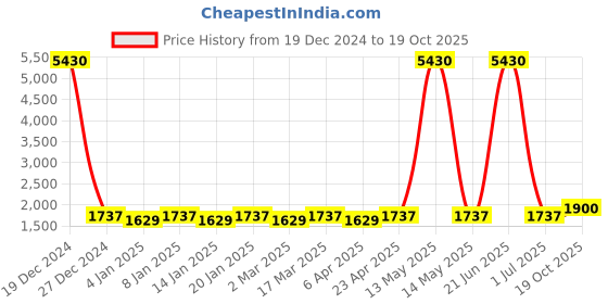 myntra.com Maroosh Floral Woven Design Beads Work Unstitched Dress Material maroosh Price History Graph from 19 Dec 2024 to 19 Oct 2025