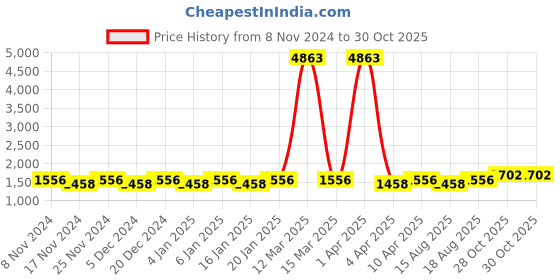 myntra.com Maroosh Floral Woven Design Gotta Patti Unstitched Dress Material maroosh Price History Graph from 8 Nov 2024 to 30 Oct 2025