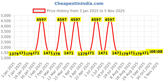 myntra.com Maroosh Floral Woven Design Gotta Patti Unstitched Dress Material maroosh Price History Graph from 3 Jan 2025 to 2 Nov 2025