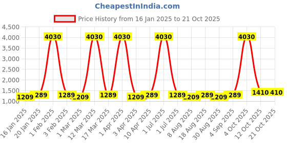 myntra.com Maroosh Floral Woven Design Gotta Patti Unstitched Dress Material maroosh Price History Graph from 16 Jan 2025 to 20 Oct 2025
