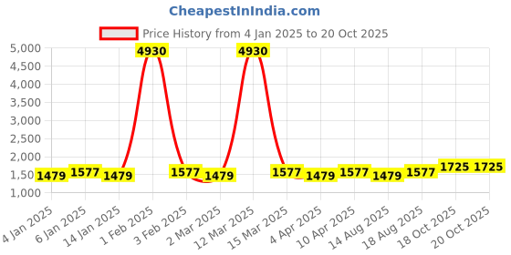 myntra.com Maroosh Floral Woven Design Jacquard Unstitched Dress Material maroosh Price History Graph from 4 Jan 2025 to 20 Oct 2025