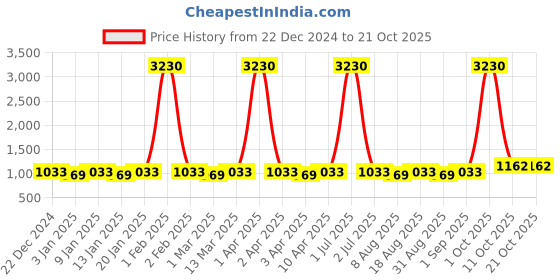 myntra.com Maroosh Floral Woven Design Sequined Unstitched Dress Material maroosh Price History Graph from 22 Dec 2024 to 20 Oct 2025