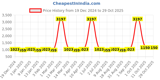 myntra.com Maroosh Floral Woven Design Sequined Unstitched Dress Material maroosh Price History Graph from 19 Dec 2024 to 28 Oct 2025