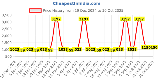 myntra.com Maroosh Floral Woven Design Sequined Unstitched Dress Material maroosh Price History Graph from 19 Dec 2024 to 30 Oct 2025
