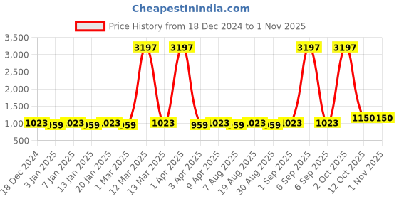 myntra.com Maroosh Floral Woven Design Sequined Unstitched Dress Material maroosh Price History Graph from 18 Dec 2024 to 30 Oct 2025
