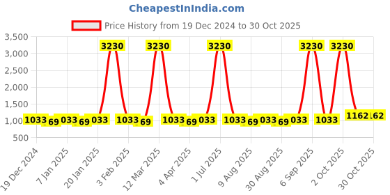 myntra.com Maroosh Floral Woven Design Sequined Unstitched Dress Material maroosh Price History Graph from 19 Dec 2024 to 30 Oct 2025