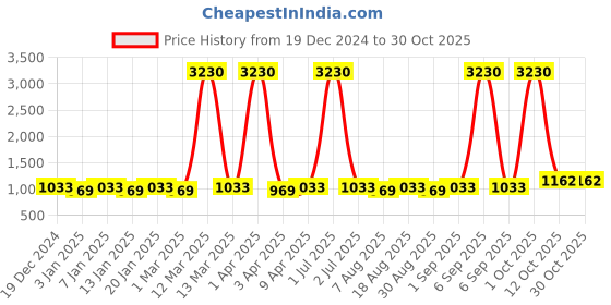 myntra.com Maroosh Floral Woven Design Sequined Unstitched Dress Material maroosh Price History Graph from 19 Dec 2024 to 29 Oct 2025