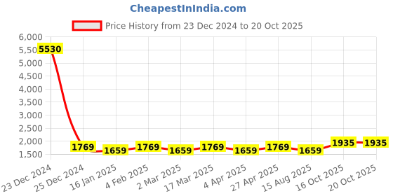 myntra.com Maroosh Floral Woven Design Sequinned Unstitched Dress Material maroosh Price History Graph from 23 Dec 2024 to 20 Oct 2025