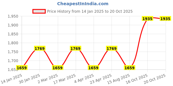 myntra.com Maroosh Floral Woven Design Sequinned Unstitched Dress Material maroosh Price History Graph from 14 Jan 2025 to 20 Oct 2025