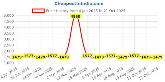 myntra.com Maroosh Floral Woven Design Silk Unstitched Dress Material maroosh Price History Graph from 4 Jan 2025 to 21 Oct 2025