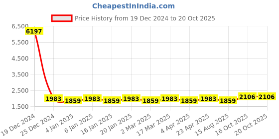 myntra.com Maroosh Floral Woven Design Unstitched Dress Material maroosh Price History Graph from 19 Dec 2024 to 20 Oct 2025