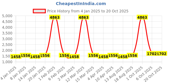 myntra.com Maroosh Floral Woven Design Unstitched Dress Material maroosh Price History Graph from 4 Jan 2025 to 20 Oct 2025