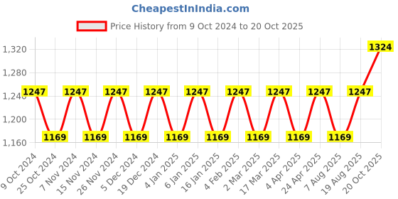 myntra.com Maroosh Floral Woven Design Zari Banarasi Saree maroosh Price History Graph from 9 Oct 2024 to 20 Oct 2025