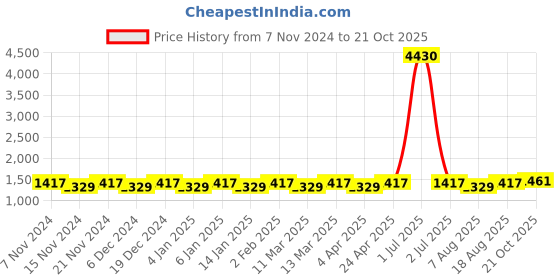 myntra.com Maroosh Floral Woven Design Zari Banarasi Saree maroosh Price History Graph from 7 Nov 2024 to 21 Oct 2025