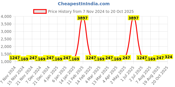 myntra.com Maroosh Floral Woven Design Zari Banarasi Saree maroosh Price History Graph from 7 Nov 2024 to 20 Oct 2025