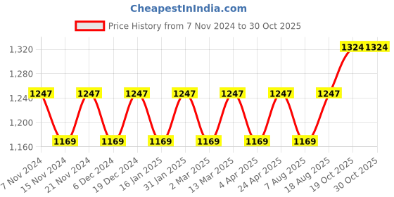 myntra.com Maroosh Floral Woven Design Zari Banarasi Saree maroosh Price History Graph from 7 Nov 2024 to 30 Oct 2025