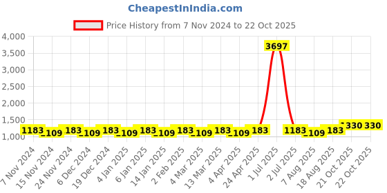 myntra.com Maroosh Floral Woven Design Zari Saree maroosh Price History Graph from 7 Nov 2024 to 21 Oct 2025