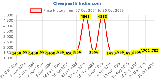 myntra.com Maroosh Floral Woven Design Zari Unstitched Dress Material maroosh Price History Graph from 27 Oct 2024 to 30 Oct 2025