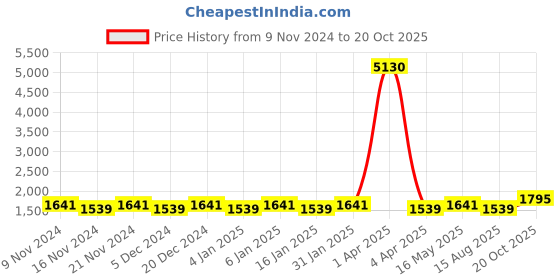 myntra.com Maroosh Floral Woven Design Zari Unstitched Dress Material maroosh Price History Graph from 9 Nov 2024 to 20 Oct 2025