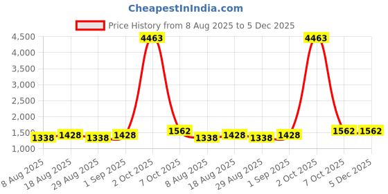 myntra.com Maroosh Floral Woven Design Zari Unstitched Dress Material maroosh Price History Graph from 8 Aug 2025 to 5 Dec 2025
