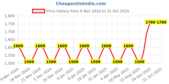 myntra.com Maroosh Floral Yoke Design Beads & Stones Unstitched Dress Material maroosh Price History Graph from 9 Nov 2024 to 31 Oct 2025