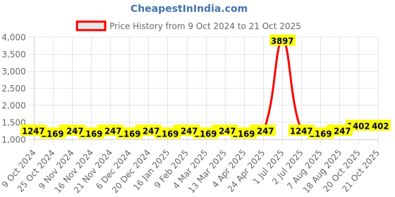 myntra.com Maroosh Floral Zari Banarasi Saree maroosh Price History Graph from 9 Oct 2024 to 20 Oct 2025