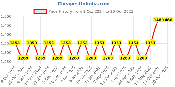 myntra.com Maroosh Floral Zari Banarasi Saree maroosh Price History Graph from 9 Oct 2024 to 20 Oct 2025