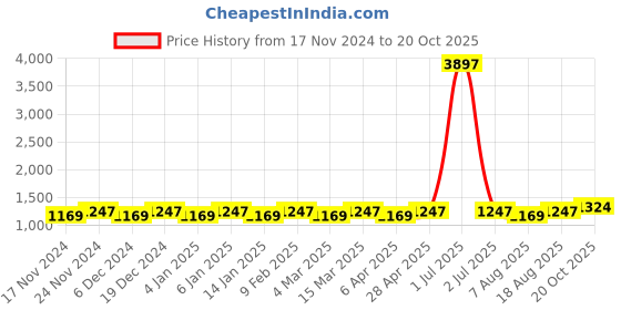 myntra.com Maroosh Floral Zari Banarasi Saree maroosh Price History Graph from 17 Nov 2024 to 20 Oct 2025