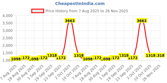 myntra.com Maroosh Floral Zari Saree maroosh Price History Graph from 7 Aug 2025 to 25 Nov 2025