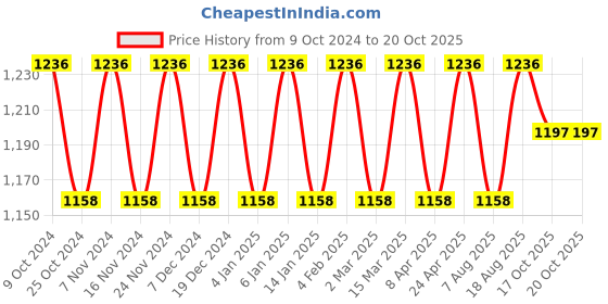 myntra.com Maroosh Floral Zari Silk  Banarasi Saree maroosh Price History Graph from 9 Oct 2024 to 20 Oct 2025