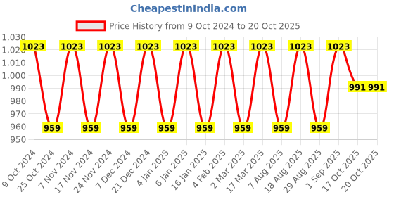 myntra.com Maroosh Floral Zari Silk Banarasi Saree maroosh Price History Graph from 9 Oct 2024 to 20 Oct 2025