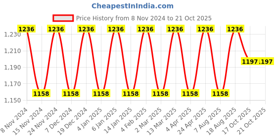myntra.com Maroosh Floral Zari Silk Banarasi Saree maroosh Price History Graph from 8 Nov 2024 to 20 Oct 2025