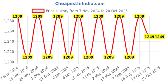 myntra.com Maroosh Floral Zari Silk Banarasi Saree maroosh Price History Graph from 7 Nov 2024 to 20 Oct 2025