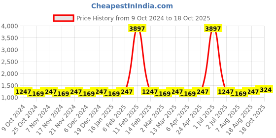 myntra.com Maroosh Floral Zari Silk Blend Banarasi Saree maroosh Price History Graph from 9 Oct 2024 to 18 Oct 2025