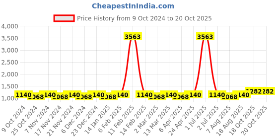 myntra.com Maroosh Floral Zari Silk Blend Banarasi Saree maroosh Price History Graph from 9 Oct 2024 to 19 Oct 2025