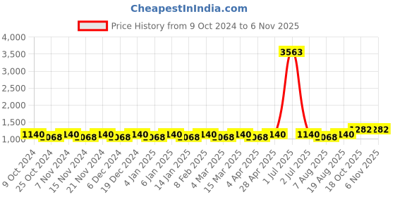 myntra.com Maroosh Floral Zari Silk Blend Banarasi Saree maroosh Price History Graph from 9 Oct 2024 to 4 Nov 2025