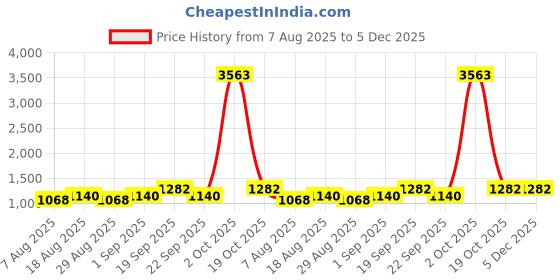 myntra.com Maroosh Floral Zari Silk Blend Banarasi Saree maroosh Price History Graph from 7 Aug 2025 to 5 Dec 2025