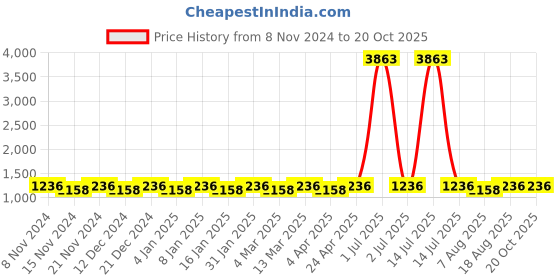 myntra.com Maroosh Floral Zari Silk Blend Banarasi Saree and blouse piece maroosh Price History Graph from 8 Nov 2024 to 20 Oct 2025