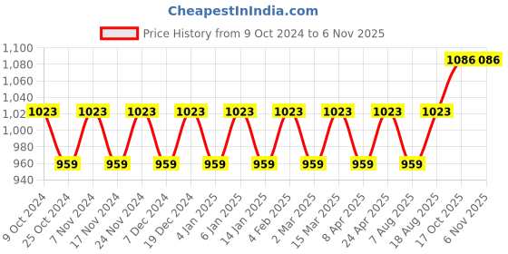 myntra.com Maroosh Floral Zari Silk Blend Banarasi Saree  with unstitched blouse piece maroosh Price History Graph from 9 Oct 2024 to 4 Nov 2025