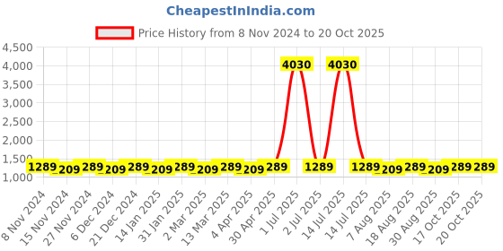 myntra.com Maroosh Floral Zari Silk Blend Fusion Banarasi Saree and Blouse piece maroosh Price History Graph from 8 Nov 2024 to 19 Oct 2025