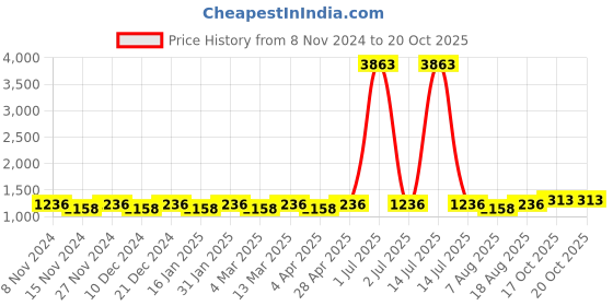 myntra.com Maroosh Floral Zari Silk Fusion Banarasi Saree maroosh Price History Graph from 8 Nov 2024 to 20 Oct 2025