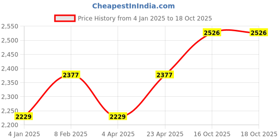 myntra.com Maroosh Geometric Embellished Sequinned Silk Unstitched Dress Material maroosh Price History Graph from 4 Jan 2025 to 17 Oct 2025