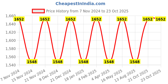 myntra.com Maroosh Geometric Embroidered Beads and Stones Unstitched Dress Material maroosh Price History Graph from 7 Nov 2024 to 22 Oct 2025