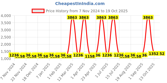 myntra.com Maroosh Geometric Embroidered Chanderi Unstitched Dress Material maroosh Price History Graph from 7 Nov 2024 to 18 Oct 2025