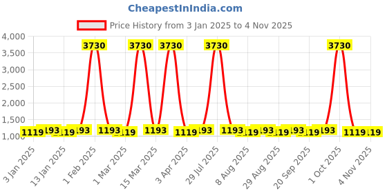 myntra.com Maroosh Geometric Embroidered Cotton Unstitched Dress Material maroosh Price History Graph from 3 Jan 2025 to 2 Nov 2025