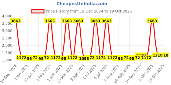 myntra.com Maroosh Geometric Embroidered Sequinned Unstitched Dress Material maroosh Price History Graph from 19 Dec 2024 to 19 Oct 2025