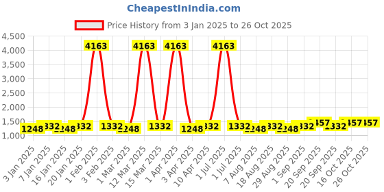 myntra.com Maroosh Geometric Embroidered Sequinned Unstitched Dress Material maroosh Price History Graph from 3 Jan 2025 to 24 Oct 2025