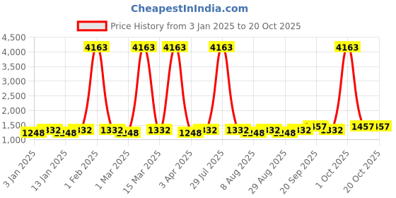 myntra.com Maroosh Geometric Embroidered Sequinned Unstitched Dress Material maroosh Price History Graph from 3 Jan 2025 to 19 Oct 2025