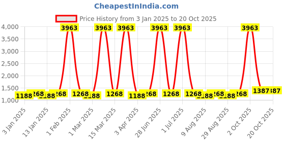myntra.com Maroosh Geometric Embroidered Unstitched Dress Material maroosh Price History Graph from 3 Jan 2025 to 20 Oct 2025
