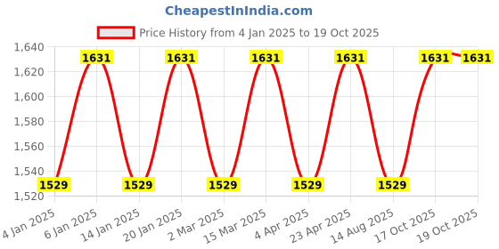 myntra.com Maroosh Geometric Motifs Sequence Embellished Chanderi Cotton Unstitched Dress Material maroosh Price History Graph from 4 Jan 2025 to 17 Oct 2025